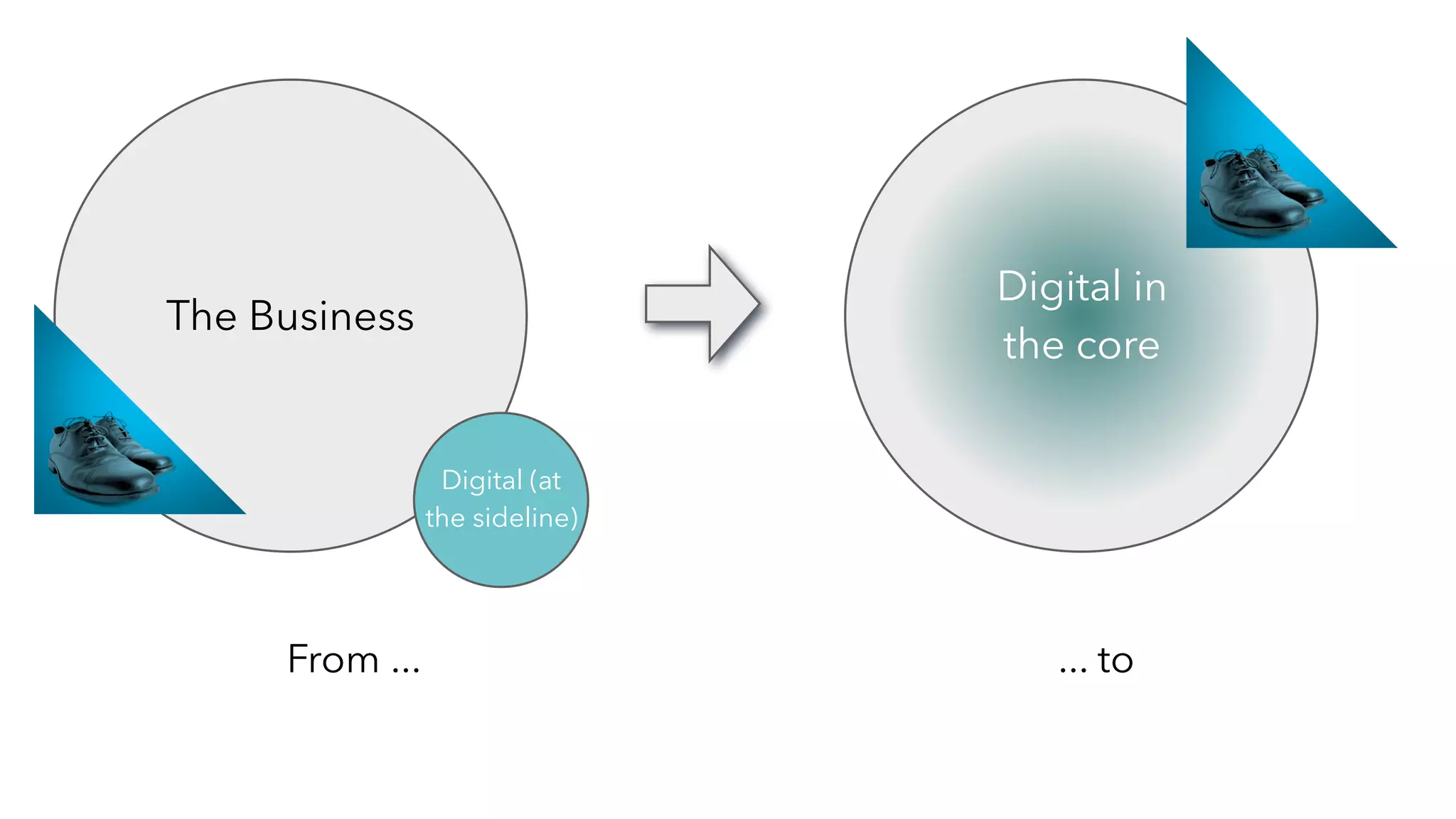 From ... ... to
The Business
Digital (at
the sideline)
Digital in
the core
 