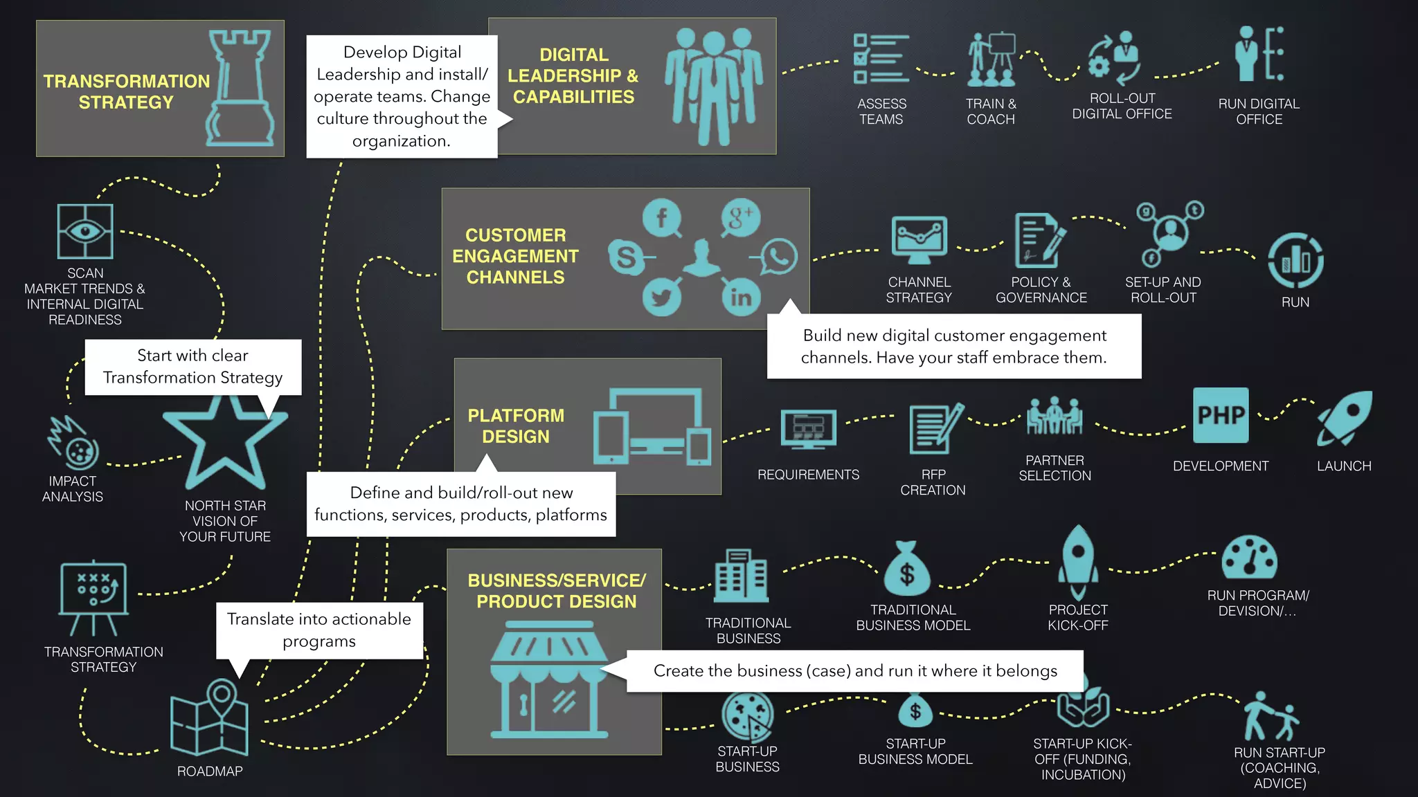 TRANSFORMATION
STRATEGY
ROADMAP
DIGITAL
LEADERSHIP &
CAPABILITIES ASSESS
TEAMS
TRAIN &
COACH
CHANNEL
STRATEGY
POLICY &
GOVERNANCE
SET-UP AND
ROLL-OUT RUN
ROLL-OUT
DIGITAL OFFICE
RUN DIGITAL
OFFICE
CUSTOMER
ENGAGEMENT
CHANNELS
PLATFORM
DESIGN
REQUIREMENTS
PARTNER
SELECTIONRFP
CREATION
LAUNCHDEVELOPMENT
BUSINESS/SERVICE/
PRODUCT DESIGN TRADITIONAL
BUSINESS MODEL
START-UP
BUSINESS MODEL
PROJECT
KICK-OFF
START-UP KICK-
OFF (FUNDING,
INCUBATION)
RUN PROGRAM/
DEVISION/…
RUN START-UP
(COACHING,
ADVICE)
START-UP
BUSINESS
TRADITIONAL
BUSINESS
TRANSFORMATION
STRATEGY
IMPACT
ANALYSIS
NORTH STAR
VISION OF
YOUR FUTURE
SCAN
MARKET TRENDS &
INTERNAL DIGITAL
READINESS
Start with clear
Transformation Strategy
Translate into actionable
programs
Develop Digital
Leadership and install/
operate teams. Change
culture throughout the
organization.
Build new digital customer engagement
channels. Have your staff embrace them.
Deﬁne and build/roll-out new
functions, services, products, platforms
Create the business (case) and run it where it belongs
 