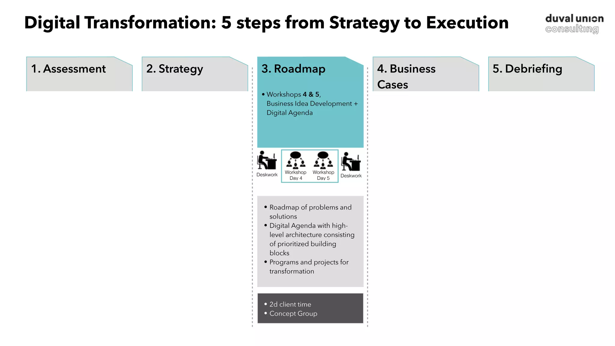 • Roadmap of problems and
solutions
• Digital Agenda with high-
level architecture consisting
of prioritized building
blocks
• Programs and projects for
transformation
• 2d client time
• Concept Group
Workshop
Day 5
Deskwork
Workshop
Day 4
Deskwork
1. Start
• Project organization
• Deskwork & Research
• Intake interviews
2. Strategy
• Workshops 1 & 2, 
Inspiration, Impact & Ideas
• Workshops 3,  
Scenario Planning + Strategy
Development
4. Business
Case
• Workshops 6 & 7,  
Detailing of selected ideas/
projects in business cases
5. Debrieﬁng
• Final session with key
stakeholders
• Discussion of possible next
steps
1. Assessment
• Project organization
• Deskwork & Research
• Intake interviews
2. Strategy 4. Business
Cases
• Workshops 6 & 7,  
Detailing of selected ideas/
projects in business cases
5. Debrieﬁng
• Final session with key
stakeholders
• Discussion of possible next
steps
3. Roadmap
• Workshops 4 & 5,  
Business Idea Development +
Digital Agenda
Digital Transformation: 5 steps from Strategy to Execution
 