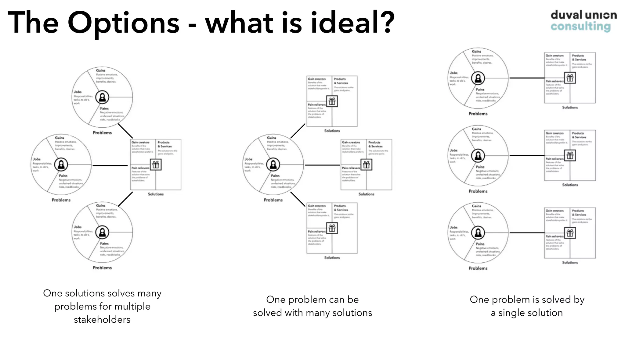 The Options - what is ideal?
One solutions solves many
problems for multiple
stakeholders
One problem can be
solved with many solutions
One problem is solved by
a single solution
 