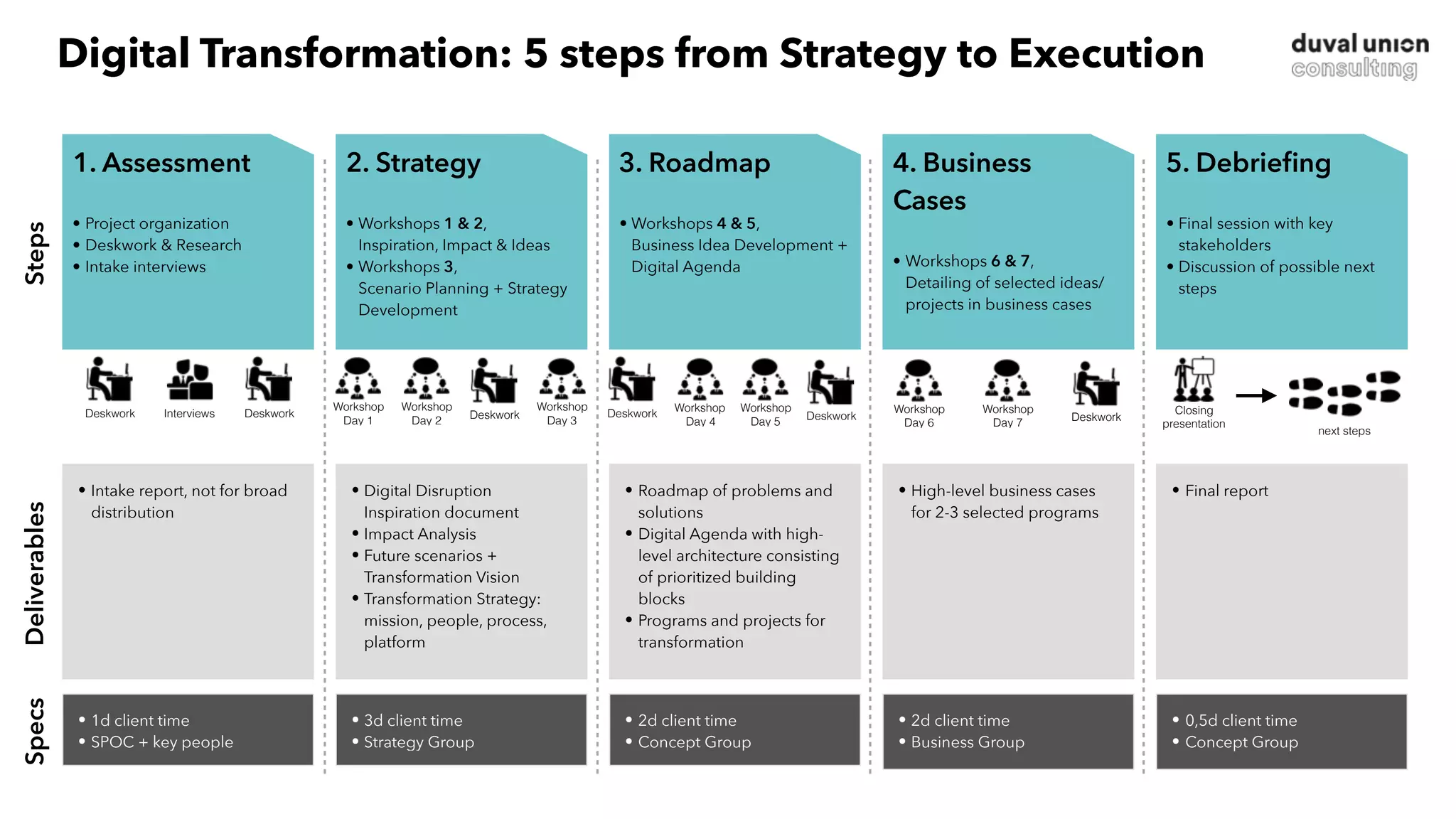 • Intake report, not for broad
distribution
StepsDeliverables
• 1d client time
• SPOC + key people
Specs
• Digital Disruption
Inspiration document
• Impact Analysis
• Future scenarios +
Transformation Vision
• Transformation Strategy:
mission, people, process,
platform
• 3d client time
• Strategy Group
• Roadmap of problems and
solutions
• Digital Agenda with high-
level architecture consisting
of prioritized building
blocks
• Programs and projects for
transformation
• 2d client time
• Concept Group
• High-level business cases
for 2-3 selected programs
• 2d client time
• Business Group
• Final report
• 0,5d client time
• Concept Group
Deskwork Interviews
Workshop
Day 2
Deskwork
Workshop
Day 1
Deskwork
Workshop
Day 5
Deskwork
Workshop
Day 4
Workshop
Day 7
Deskwork
Workshop
Day 6
Workshop
Day 3
Deskwork Closing
presentation
next steps
1. Assessment
• Project organization
• Deskwork & Research
• Intake interviews
2. Strategy
• Workshops 1 & 2, 
Inspiration, Impact & Ideas
• Workshops 3,  
Scenario Planning + Strategy
Development
3. Roadmap
• Workshops 4 & 5,  
Business Idea Development +
Digital Agenda
4. Business
Cases
• Workshops 6 & 7,  
Detailing of selected ideas/
projects in business cases
5. Debrieﬁng
• Final session with key
stakeholders
• Discussion of possible next
steps
Digital Transformation: 5 steps from Strategy to Execution
 