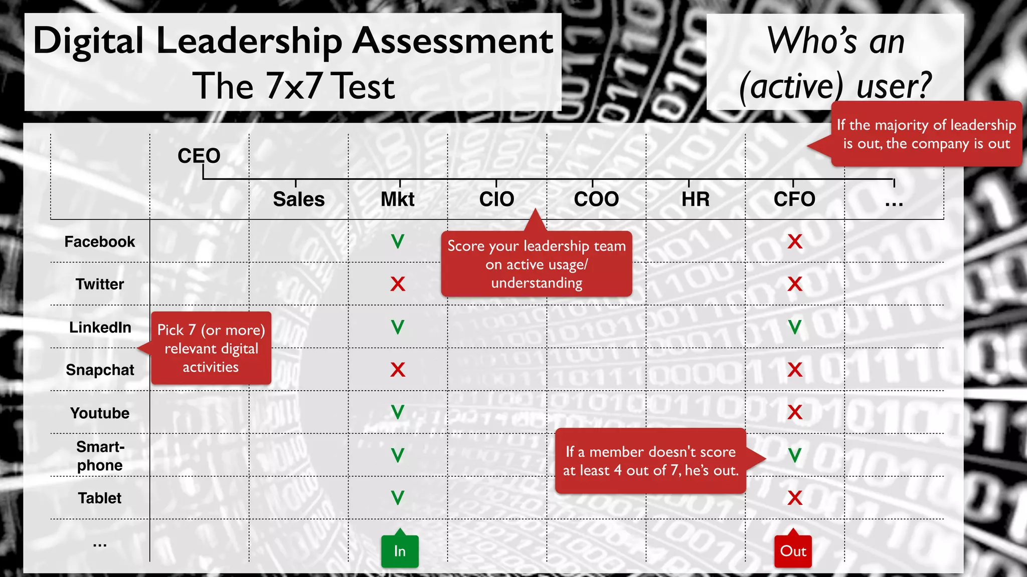 Digital Leadership Assessment
The 7x7 Test
Who’s an
(active) user?
CEO
Sales Mkt CIO COO HR CFO …
Facebook V X
Twitter X X
LinkedIn V V
Snapchat X X
Youtube V X
Smart-
phone
V V
Tablet V X
…
Pick 7 (or more)
relevant digital
activities
Score your leadership team
on active usage/
understanding
If a member doesn't score
at least 4 out of 7, he’s out.
In Out
If the majority of leadership
is out, the company is out
 