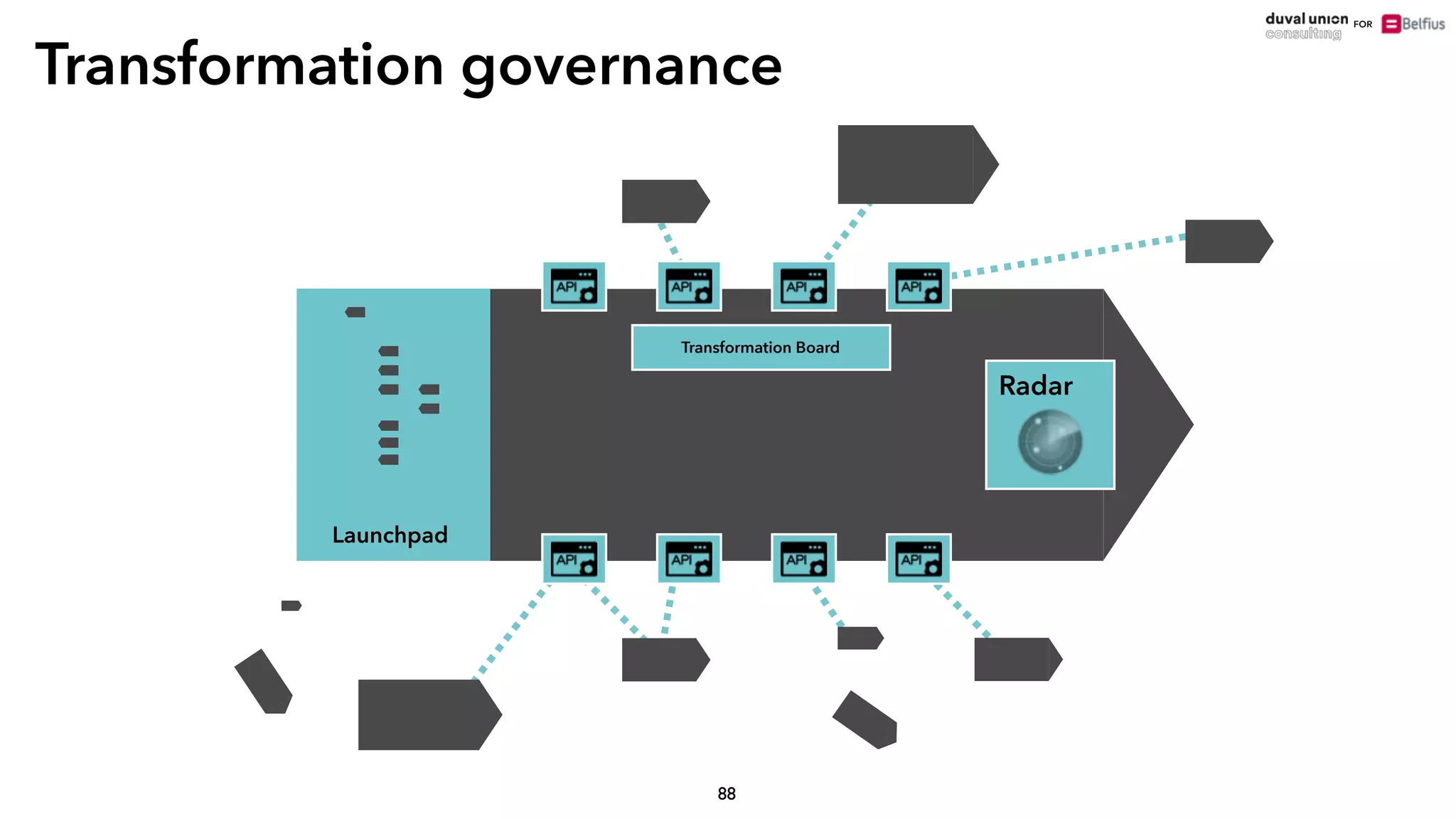 FOR
Launchpad
Radar
Transformation Board
88
Transformation governance
 