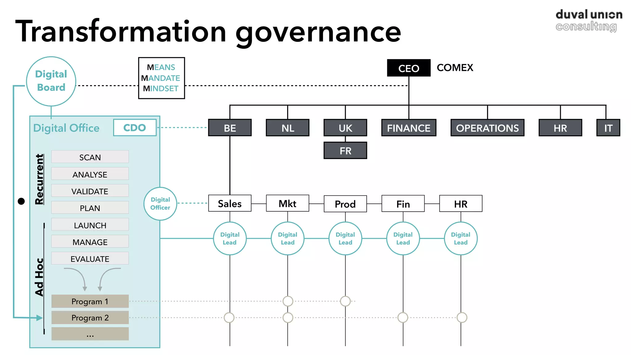 Transformation governance
CDODigital Ofﬁce
CEO
NL
FR
FINANCE OPERATIONS HR ITUK
COMEX
SCAN
ANALYSE
VALIDATE
PLAN
LAUNCH
MANAGE
EVALUATE
Digital
Board MINDSET
MEANS
MANDATE
Recurrent_AdHoc_
Program 1
Program 2
…
Digital
Lead
Digital
Lead
Digital
Lead
Digital
Lead
Digital
Lead
Digital
Ofﬁcer
BE
Sales Mkt Prod Fin HR•
 