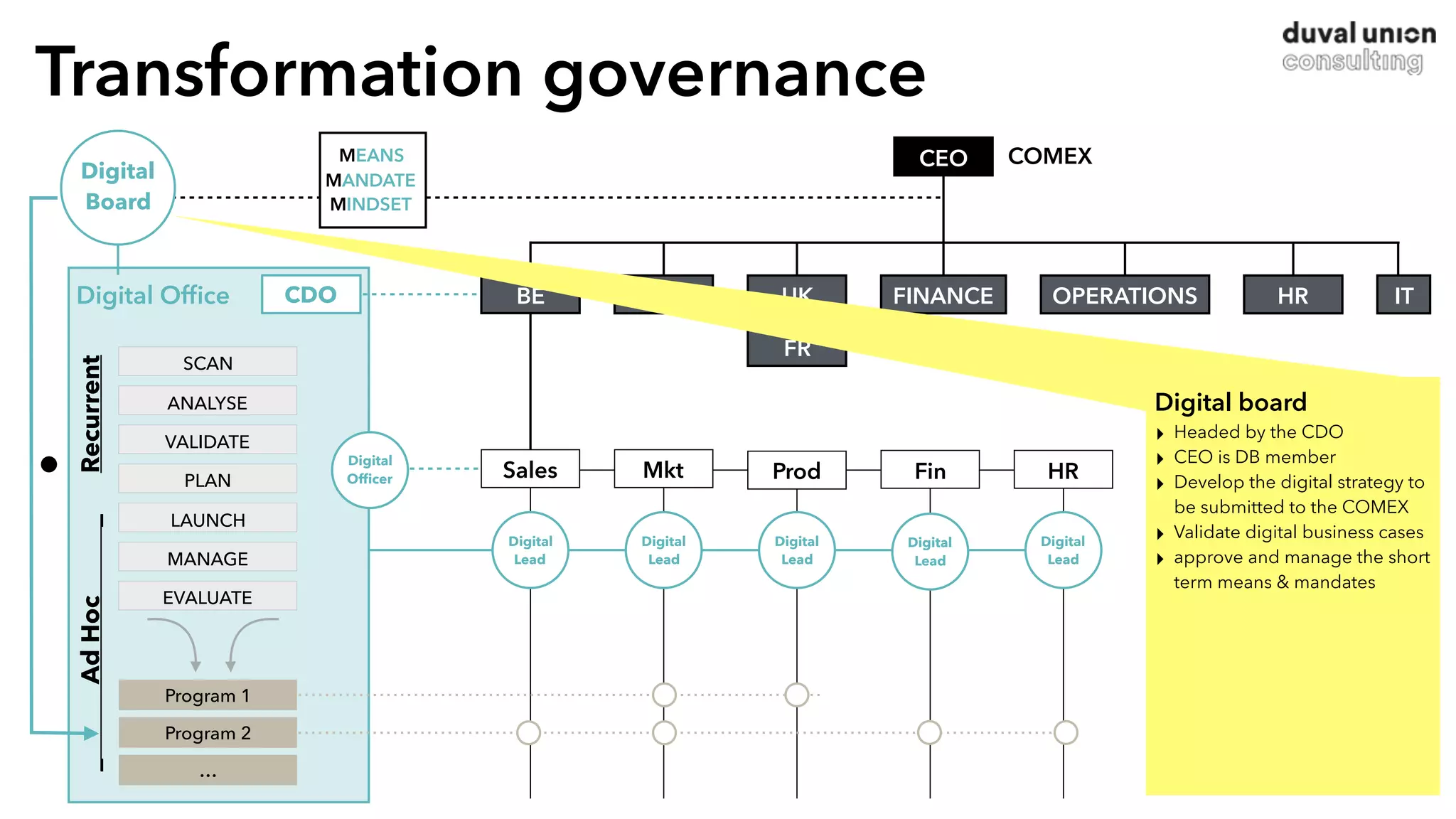 Transformation governance
CDODigital Ofﬁce
CEO
NL
FR
FINANCE OPERATIONS HR ITUK
COMEX
SCAN
ANALYSE
VALIDATE
PLAN
LAUNCH
MANAGE
EVALUATE
Digital
Board MINDSET
MEANS
MANDATE
Program 1
Program 2
…
Digital
Lead
Digital
Lead
Digital
Lead
Digital
Lead
Digital
Lead
Digital
Ofﬁcer
BE
Sales Mkt Prod Fin HR
Digital board
‣ Headed by the CDO
‣ CEO is DB member
‣ Develop the digital strategy to
be submitted to the COMEX
‣ Validate digital business cases
‣ approve and manage the short
term means & mandates
Recurrent_AdHoc_
•
 