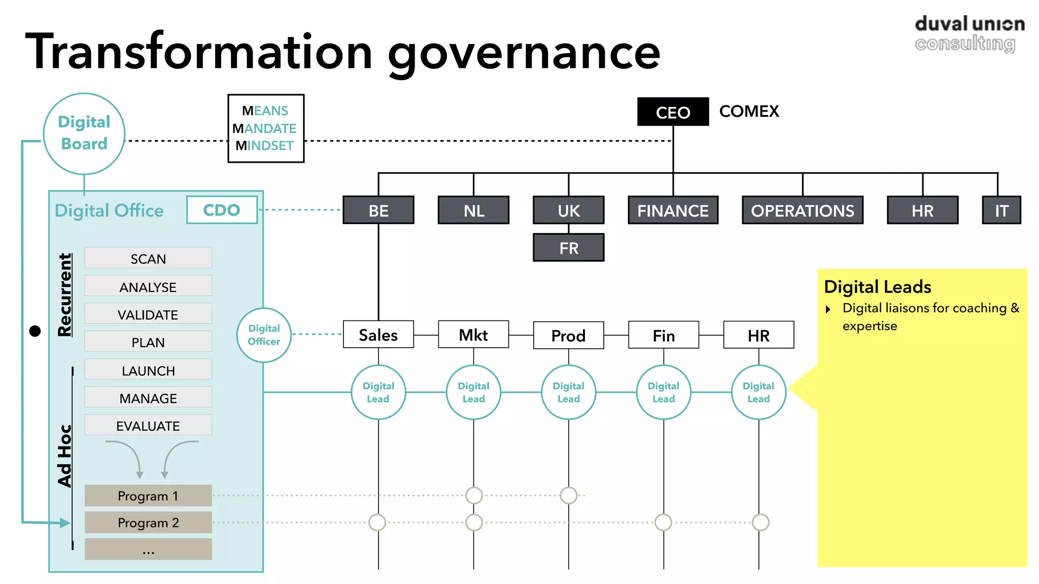 Transformation governance
CDODigital Ofﬁce
CEO
NL
FR
FINANCE OPERATIONS HR ITUK
COMEX
SCAN
ANALYSE
VALIDATE
PLAN
LAUNCH
MANAGE
EVALUATE
Digital
Board MINDSET
MEANS
MANDATE
Program 1
Program 2
…
Digital
Lead
Digital
Lead
Digital
Lead
Digital
Lead
Digital
Lead
Digital
Ofﬁcer
BE
Sales Mkt Prod Fin HR
Digital Leads
‣ Digital liaisons for coaching &
expertise
Recurrent_AdHoc_
•
 