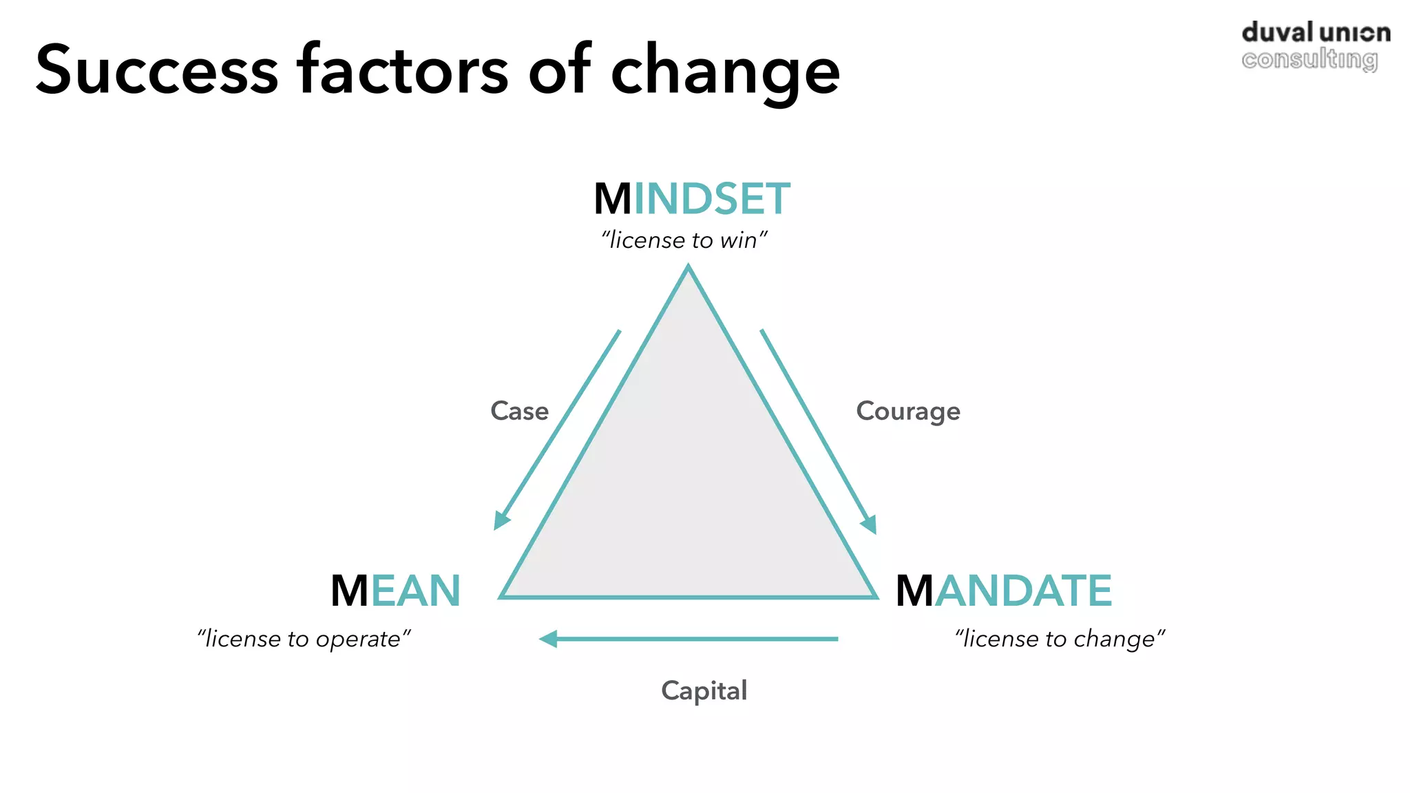 Success factors of change
Case Courage
MINDSET
MEAN MANDATE
“license to win”
“license to operate” “license to change”
Capital
 