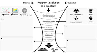 Program (a solution
to a problem)
StrategyVision Mission does it contribute to  
our own strategy?
does it solve market
problems?
is there a
business case?
what brand/country
can claim it?
OUT
Internal External
E-XXXXX / ECONOMY
USER CONVENIENCE
XXXXX
XXXXX
who are the 
stakeholders?
• …
• …
• …
• …
 