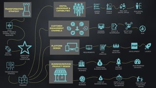 BUSINESS/SERVICE/
PRODUCT DESIGN TRADITIONAL
BUSINESS MODEL
START-UP
BUSINESS MODEL
PROJECT
KICK-OFF
START-UP KICK-
OFF (FUNDING,
INCUBATION)
RUN PROGRAM/
DEVISION/…
RUN START-UP
(COACHING,
ADVICE)
START-UP
BUSINESS
TRADITIONAL
BUSINESS
TRANSFORMATION
STRATEGY
ROADMAP
DIGITAL
LEADERSHIP &
CAPABILITIES ASSESS
TEAMS
TRAIN &
COACH
CHANNEL
STRATEGY
POLICY &
GOVERNANCE
SET-UP AND
ROLL-OUT RUN
ROLL-OUT
DIGITAL OFFICE
RUN DIGITAL
OFFICE
CUSTOMER
ENGAGEMENT
CHANNELS
PLATFORM
DESIGN
REQUIREMENTS
PARTNER
SELECTIONRFP
CREATION
LAUNCHDEVELOPMENT
TRANSFORMATION
STRATEGY
IMPACT
ANALYSIS
NORTH STAR
VISION OF
YOUR FUTURE
SCAN
MARKET TRENDS &
INTERNAL DIGITAL
READINESS
 