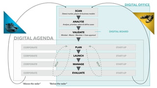 SCAN
Detect market, players & business models
ANALYSE 
Analyse, prioritize, select & deﬁne cases
VALIDATE
Mindset - Means - Mandate + Case approval
PLAN
LAUNCH
MANAGE
EVALUATE
DIGITAL AGENDA
START-UPCORPORATE
CORPORATE
CORPORATE
CORPORATE
“Above the radar” “Below the radar”
DIGITAL OFFICE
DIGITAL BOARD
M
VP
MVP
START-UP
START-UP
START-UP
 