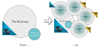 ... to
The Business
Digital (at
the sideline)
Digital in
the core
The Business
Digital (at
the sideline)
Digital in
the core
Digital in
the core
Digital in
the core
From ...
 