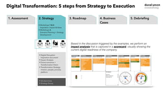 • Digital Disruption
Inspiration document
• Impact Analysis
• Future scenarios +
Transformation Vision
• Transformation Strategy:
mission, people, process,
platform
• 3d client time
• Strategy Group
Workshop
Day 2
Deskwork
Workshop
Day 1
Workshop
Day 3
1. Start
• Project organization
• Deskwork & Research
• Intake interviews
2. Strategy
• Workshops 1 & 2, 
Inspiration, Impact & Ideas
• Workshops 3,  
Scenario Planning + Strategy
Development
3. Concept
• Workshops 4 & 5,  
Business Idea Development +
Digital Agenda
4. Business
Case
• Workshops 6 & 7,  
Detailing of selected ideas/
projects in business cases
5. Debrieﬁng
• Final session with key
stakeholders
• Discussion of possible next
steps
1. Assessment
• Project organization
• Deskwork & Research
• Intake interviews
2. Strategy
• Workshops 1 & 2, 
Inspiration, Impact & Ideas
• Workshops 3,  
Scenario Planning + Strategy
Development
3. Roadmap
• Workshops 4 & 5,  
Business Idea Development +
Digital Agenda
4. Business
Cases
• Workshops 6 & 7,  
Detailing of selected ideas/
projects in business cases
5. Debrieﬁng
• Final session with key
stakeholders
• Discussion of possible next
steps
Based in the discussion triggered by the examples, we perform an
impact analysis that is captured in a scorecard, visually showing the
current digital readiness of the company.
Digital Transformation: 5 steps from Strategy to Execution
 