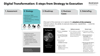 1. Start
• Project organization
• Deskwork & Research
• Intake interviews
2. Strategy
• Workshops 1 & 2, 
Inspiration, Impact & Ideas
• Workshops 3,  
Scenario Planning + Strategy
Development
3. Concept
• Workshops 4 & 5,  
Business Idea Development +
Digital Agenda
4. Business
Case
• Workshops 6 & 7,  
Detailing of selected ideas/
projects in business cases
5. Debrieﬁng
• Final session with key
stakeholders
• Discussion of possible next
steps
1. Assessment
• Project organization
• Deskwork & Research
• Intake interviews
2. Strategy
• Workshops 1 & 2, 
Inspiration, Impact & Ideas
• Workshops 3,  
Scenario Planning + Strategy
Development
3. Roadmap
• Workshops 4 & 5,  
Business Idea Development +
Digital Agenda
4. Business
Cases
• Workshops 6 & 7,  
Detailing of selected ideas/
projects in business cases
5. Debrieﬁng
• Final session with key
stakeholders
• Discussion of possible next
steps
• Digital Disruption
Inspiration document
• Impact Analysis
• Future scenarios +
Transformation Vision
• Transformation Strategy:
mission, people, process,
platform
• 3d client time
• Strategy Group
Workshop
Day 2
Deskwork
Workshop
Day 1
Workshop
Day 3
One part of the exercise is to capture the situation of the company:
internal culture, the ability to execute (resources, capabilities, …) and the
market situation.
Digital Transformation: 5 steps from Strategy to Execution
 