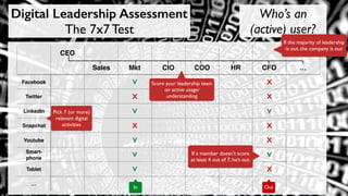 Digital Leadership Assessment
The 7x7 Test
Who’s an
(active) user?
CEO
Sales Mkt CIO COO HR CFO …
Facebook V X
Twitter X X
LinkedIn V V
Snapchat X X
Youtube V X
Smart-
phone
V V
Tablet V X
…
Pick 7 (or more)
relevant digital
activities
Score your leadership team
on active usage/
understanding
If a member doesn't score
at least 4 out of 7, he’s out.
In Out
If the majority of leadership
is out, the company is out
 