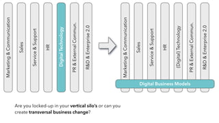 Sales
Marketing&Communication
Service&Support
HR
(Digital)Technology
PR&ExternalCommun.
R&D&Enterprise2.0
Digital Business Models
Are you locked-up in your vertical silo’s or can you
create transversal business change?
Sales
Marketing&Communication
Service&Support
HR
DigitalTechnology
PR&ExternalCommun.
R&D&Enterprise2.0
 