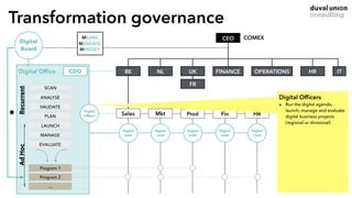 Transformation governance
CDODigital Ofﬁce
CEO
NL
FR
FINANCE OPERATIONS HR ITUK
COMEX
SCAN
ANALYSE
VALIDATE
PLAN
LAUNCH
MANAGE
EVALUATE
Digital
Board MINDSET
MEANS
MANDATE
Program 1
Program 2
…
Digital
Lead
Digital
Lead
Digital
Lead
Digital
Lead
Digital
Lead
Digital
Ofﬁcer
BE
Sales Mkt Prod Fin HR
Digital Ofﬁcers
‣ Run the digital agenda,
launch, manage and evaluate
digital business projects
(regional or divisional)
Recurrent_AdHoc_
•
 