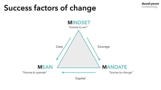Success factors of change
Case Courage
MINDSET
MEAN MANDATE
“license to win”
“license to operate” “license to change”
Capital
 