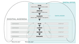 SCAN
Detect market, players & business models
ANALYSE 
Analyse, prioritize, select & deﬁne cases
VALIDATE
Mindset - Means - Mandate + Case approval
PLAN
LAUNCH
MANAGE
EVALUATE
DIGITAL AGENDA
START-UPCORPORATE
CORPORATE
CORPORATE
CORPORATE
“Above the radar” “Below the radar”
DIGITAL OFFICE
DIGITAL BOARD
M
VP
MVP
START-UP
START-UP
START-UP
 