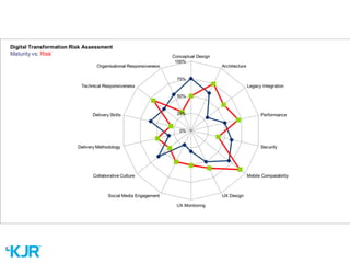 Digital transformation maturity and risk | PDF