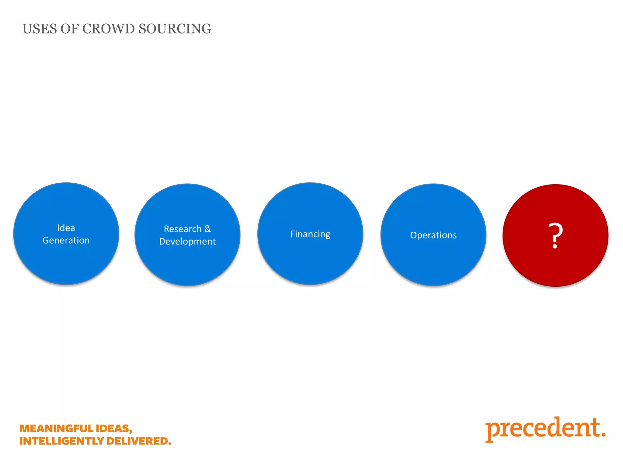 USES OF CROWD SOURCING
Idea
Generation
Research &
Development
OperationsFinancing
?
 
