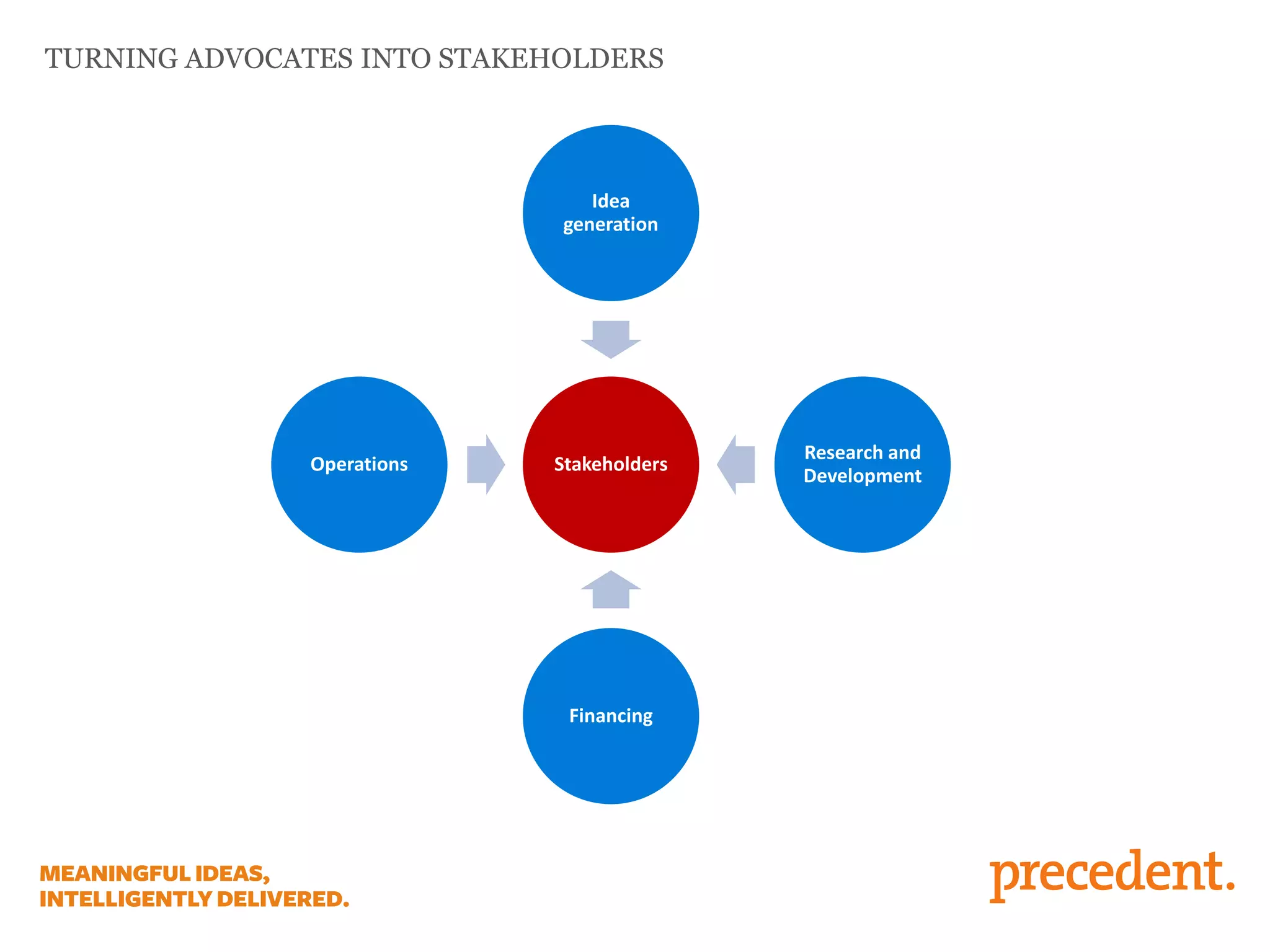 TURNING ADVOCATES INTO STAKEHOLDERS
Stakeholders
Idea
generation
Research and
Development
Financing
Operations
 