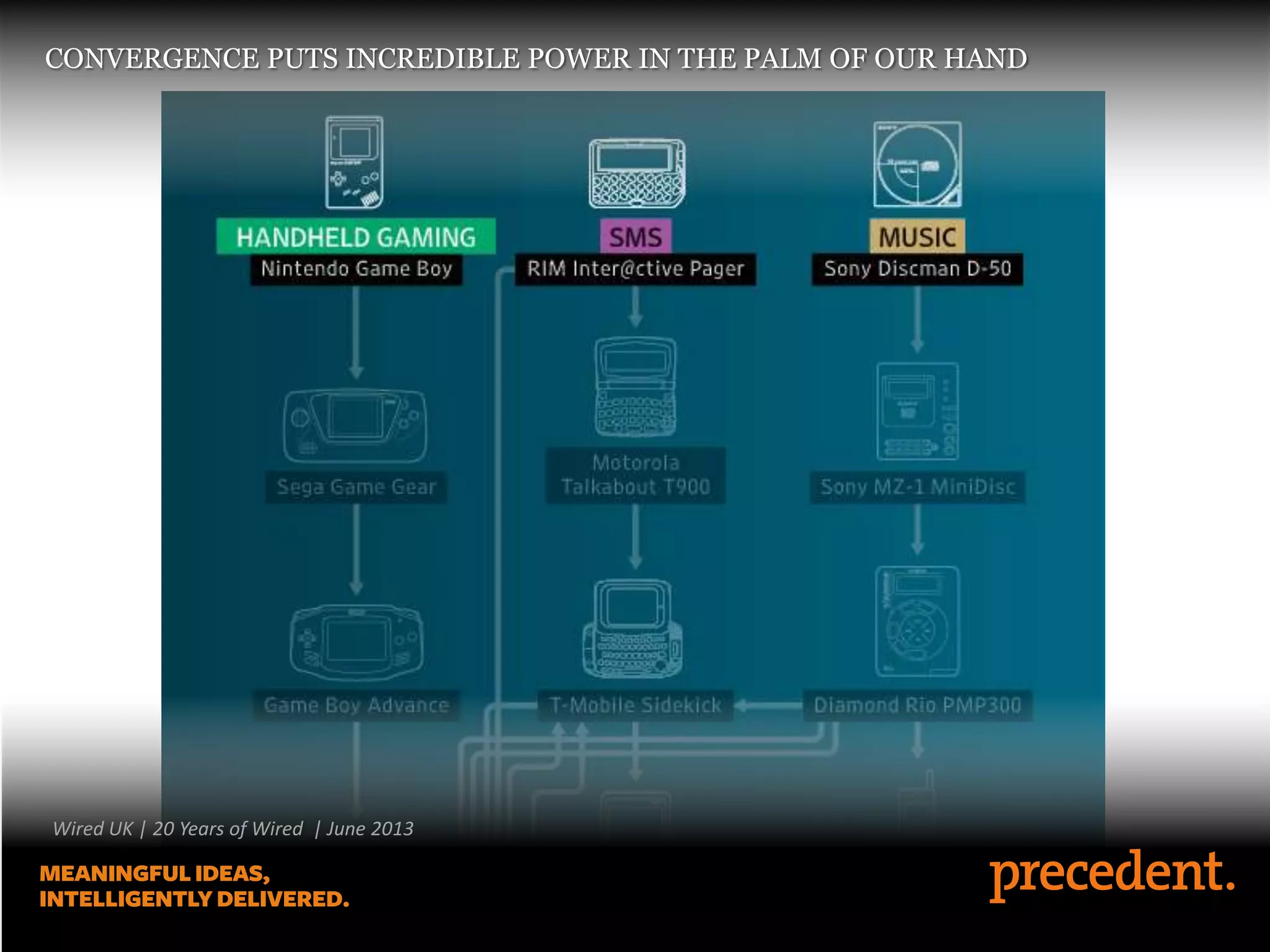 CONVERGENCE PUTS INCREDIBLE POWER IN THE PALM OF OUR HAND
Wired UK | 20 Years of Wired | June 2013
 