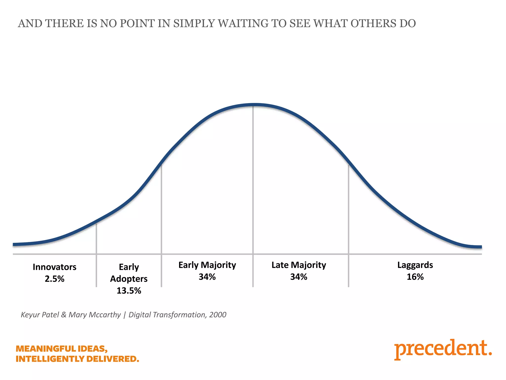 Innovators
2.5%
Early
Adopters
13.5%
Early Majority
34%
Late Majority
34%
Laggards
16%
AND THERE IS NO POINT IN SIMPLY WAITING TO SEE WHAT OTHERS DO
Keyur Patel & Mary Mccarthy | Digital Transformation, 2000
 
