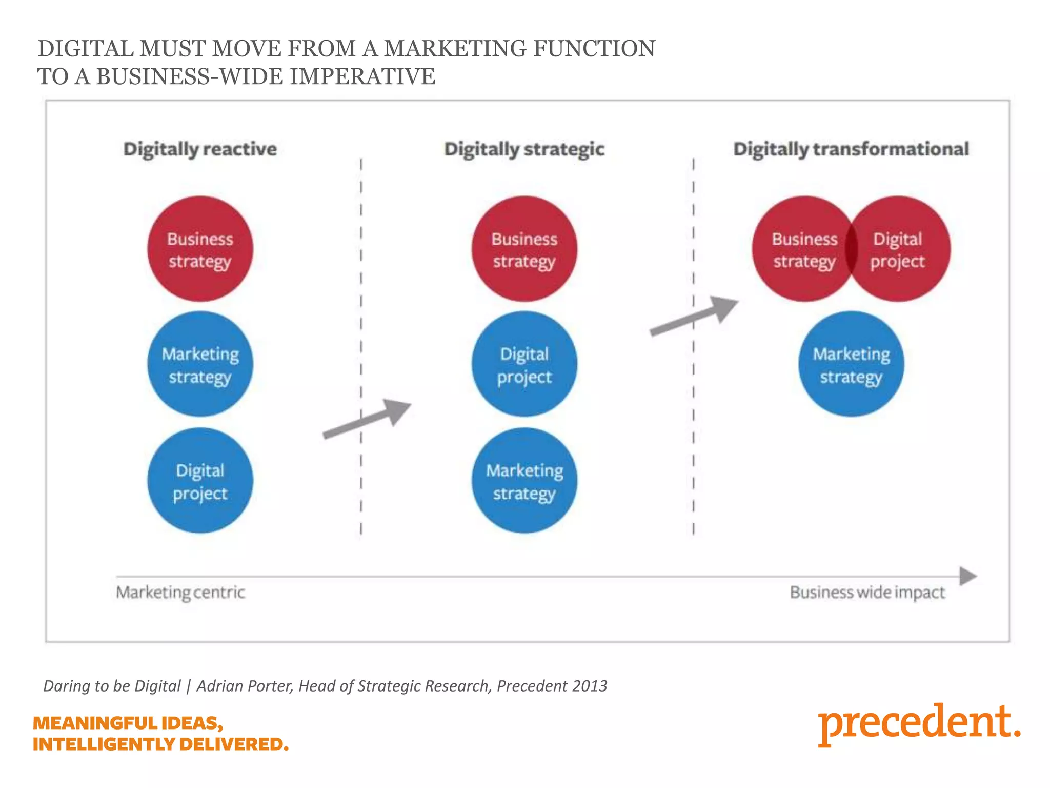 DIGITAL MUST MOVE FROM A MARKETING FUNCTION
TO A BUSINESS-WIDE IMPERATIVE
Daring to be Digital | Adrian Porter, Head of Strategic Research, Precedent 2013
 