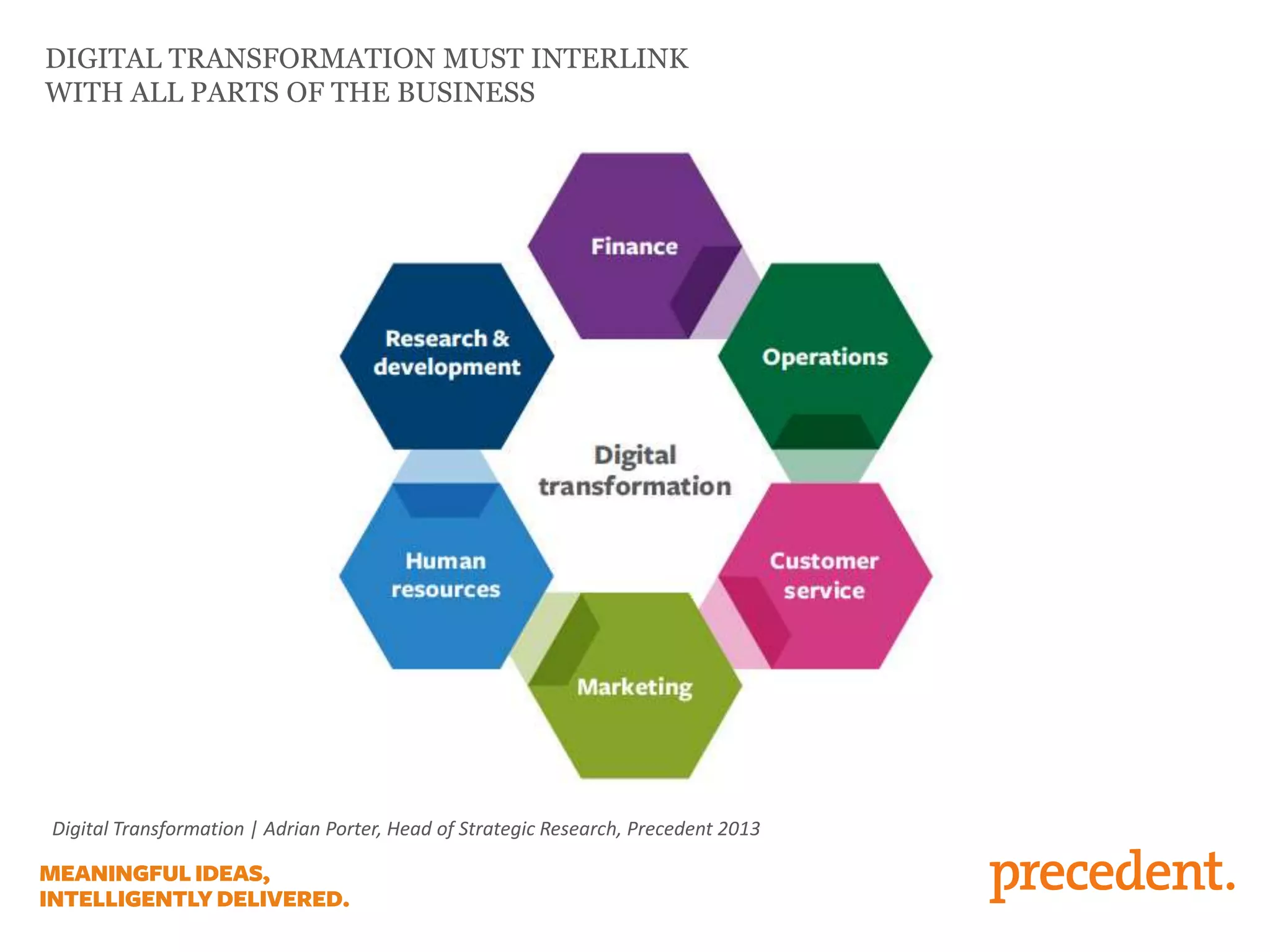 DIGITAL TRANSFORMATION MUST INTERLINK
WITH ALL PARTS OF THE BUSINESS
Digital Transformation | Adrian Porter, Head of Strategic Research, Precedent 2013
 