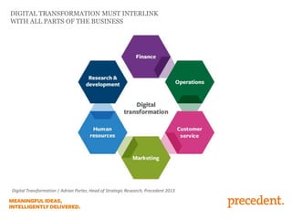 DIGITAL TRANSFORMATION MUST INTERLINK
WITH ALL PARTS OF THE BUSINESS
Digital Transformation | Adrian Porter, Head of Strategic Research, Precedent 2013
 