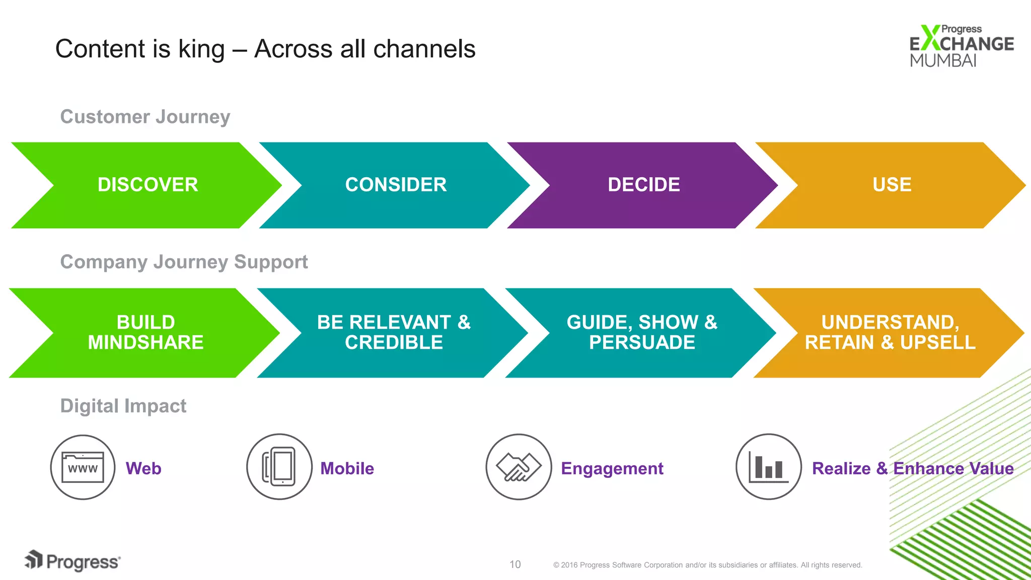 © 2016 Progress Software Corporation and/or its subsidiaries or affiliates. All rights reserved.10
Customer Journey
DISCOVER CONSIDER DECIDE USE
BUILD
MINDSHARE
BE RELEVANT &
CREDIBLE
GUIDE, SHOW &
PERSUADE
UNDERSTAND,
RETAIN & UPSELL
Company Journey Support
Content is king – Across all channels
Digital Impact
Web Mobile Engagement Realize & Enhance Value
 