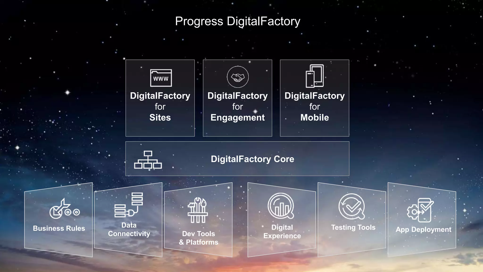 DigitalFactory Core
Business Rules Data
Connectivity Dev Tools
& Platforms
Digital
Experience
Testing Tools App Deployment
Progress DigitalFactory
DigitalFactory
for
Mobile
DigitalFactory
for
Sites
DigitalFactory
for
Engagement
 