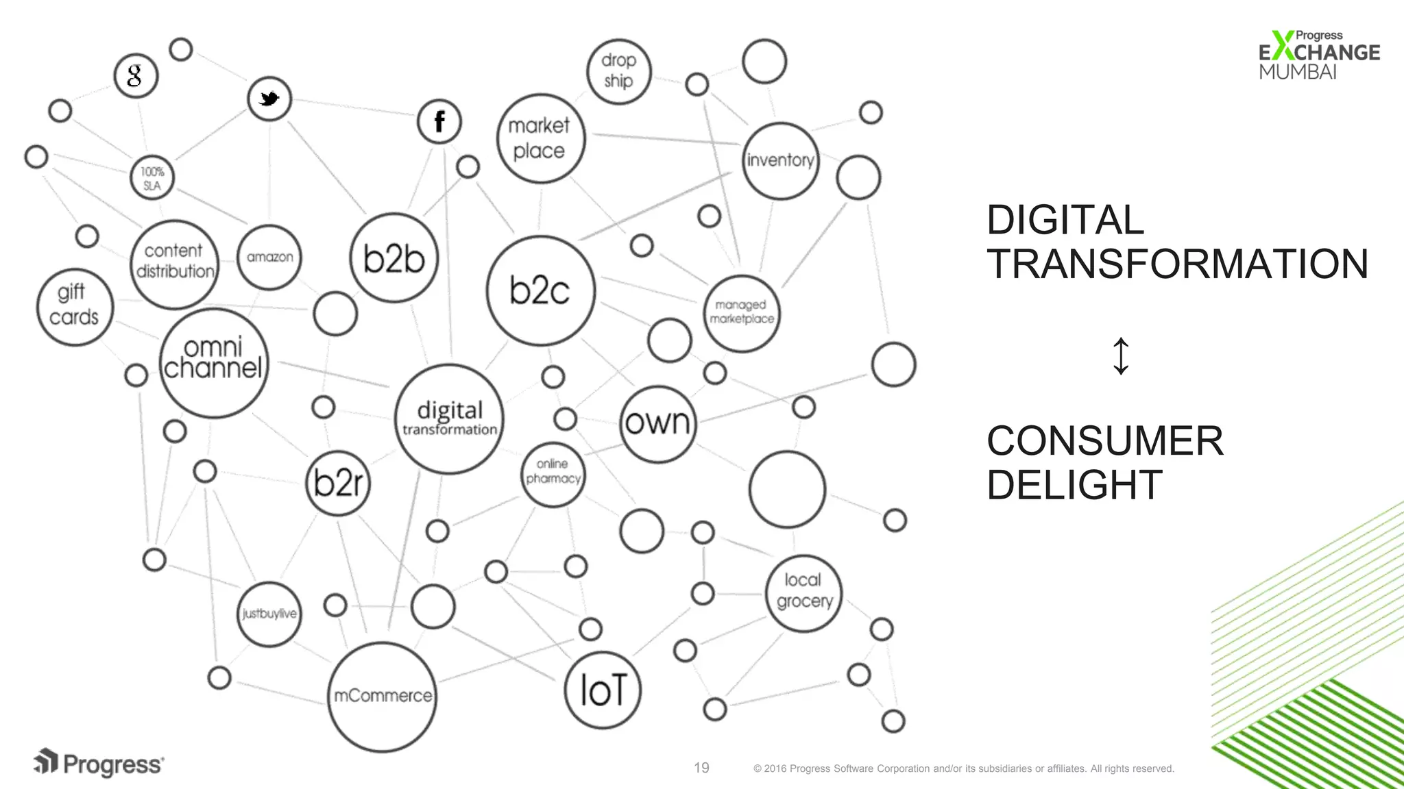 © 2016 Progress Software Corporation and/or its subsidiaries or affiliates. All rights reserved.19
DIGITAL
TRANSFORMATION
↕
CONSUMER
DELIGHT
 