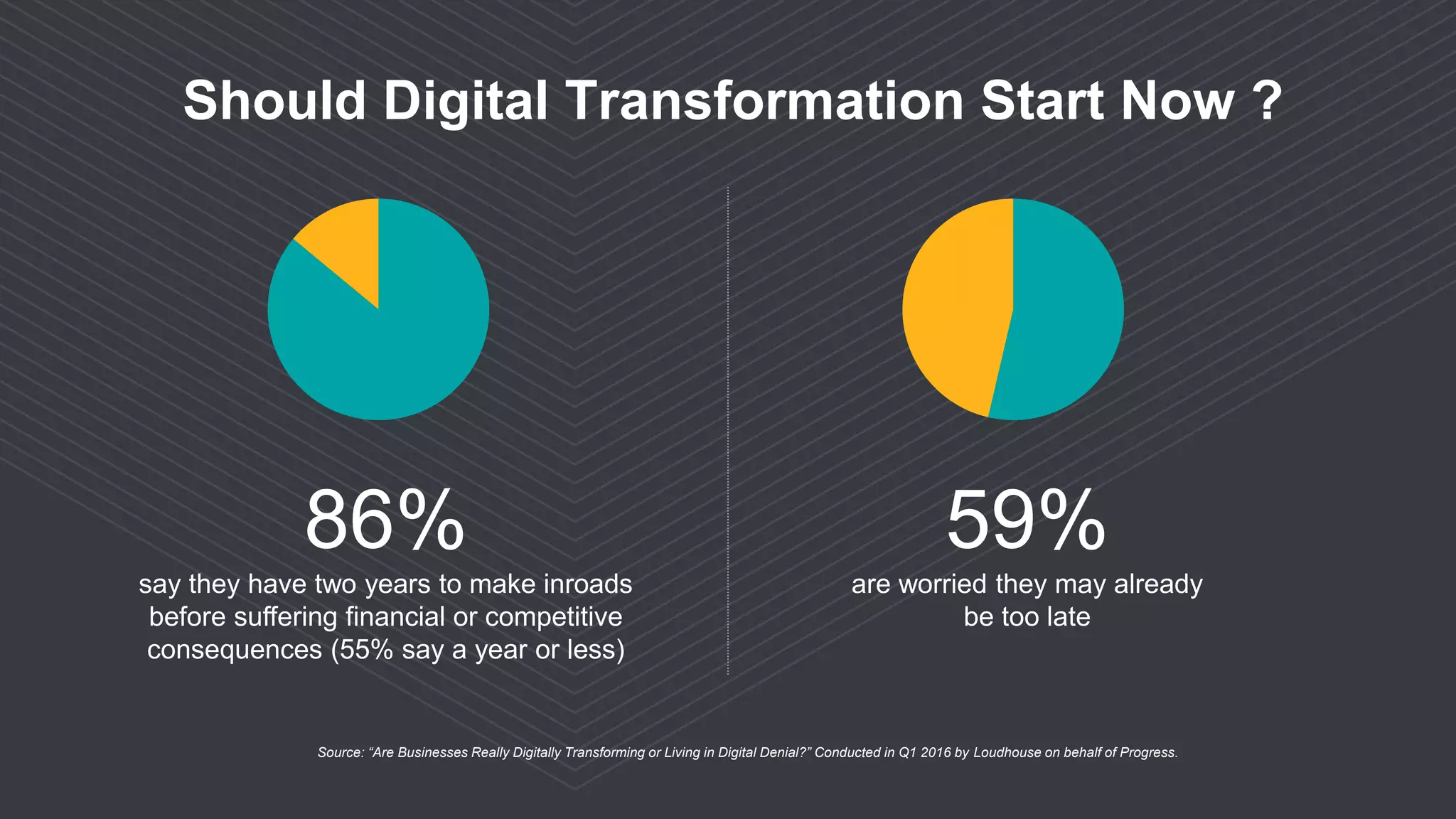 Should Digital Transformation Start Now ?
86%
say they have two years to make inroads
before suffering financial or competitive
consequences (55% say a year or less)
59%
are worried they may already
be too late
Source: “Are Businesses Really Digitally Transforming or Living in Digital Denial?” Conducted in Q1 2016 by Loudhouse on behalf of Progress.
 