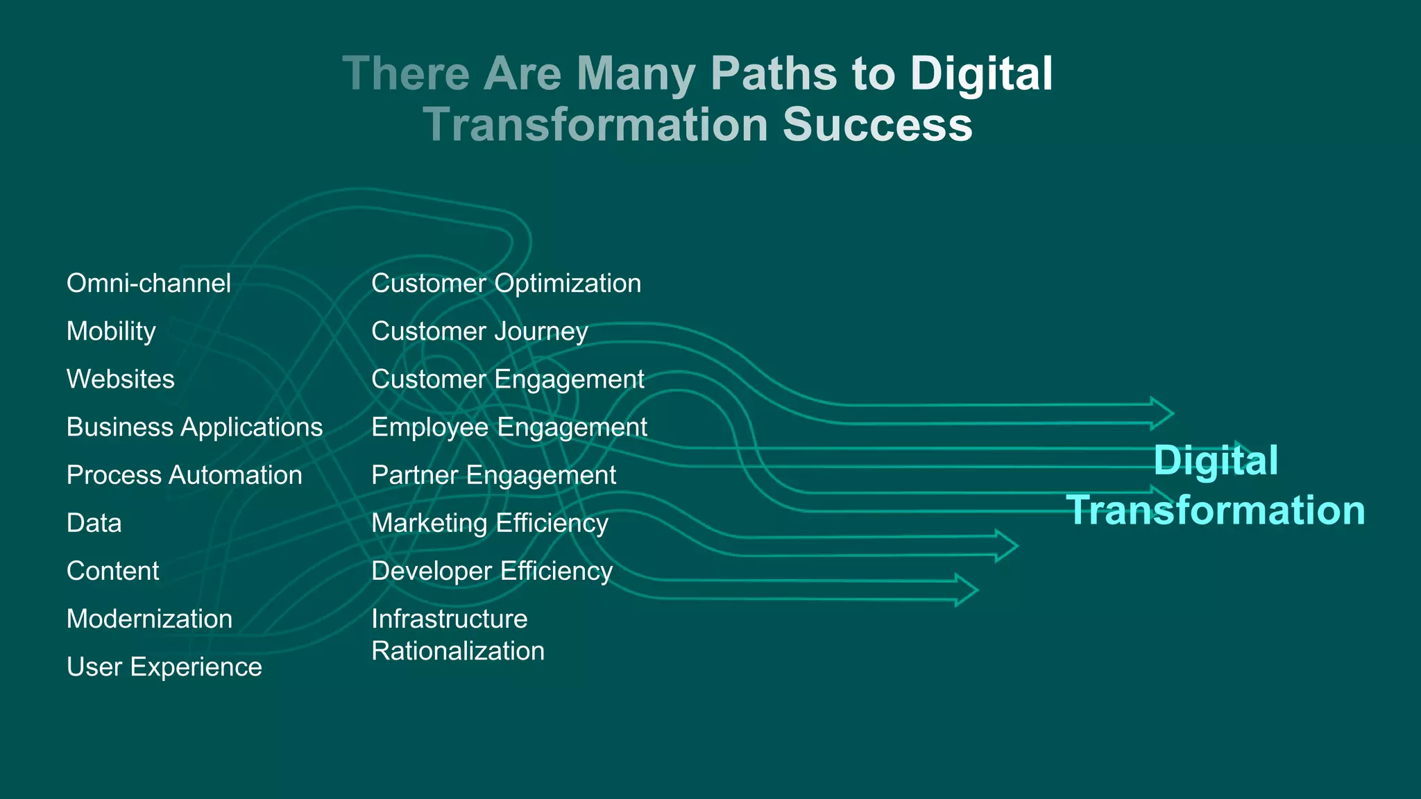 There Are Many Paths to Digital
Transformation Success
Digital
Transformation
Omni-channel
Mobility
Websites
Business Applications
Process Automation
Data
Content
Modernization
User Experience
Customer Optimization
Customer Journey
Customer Engagement
Employee Engagement
Partner Engagement
Marketing Efficiency
Developer Efficiency
Infrastructure
Rationalization
 