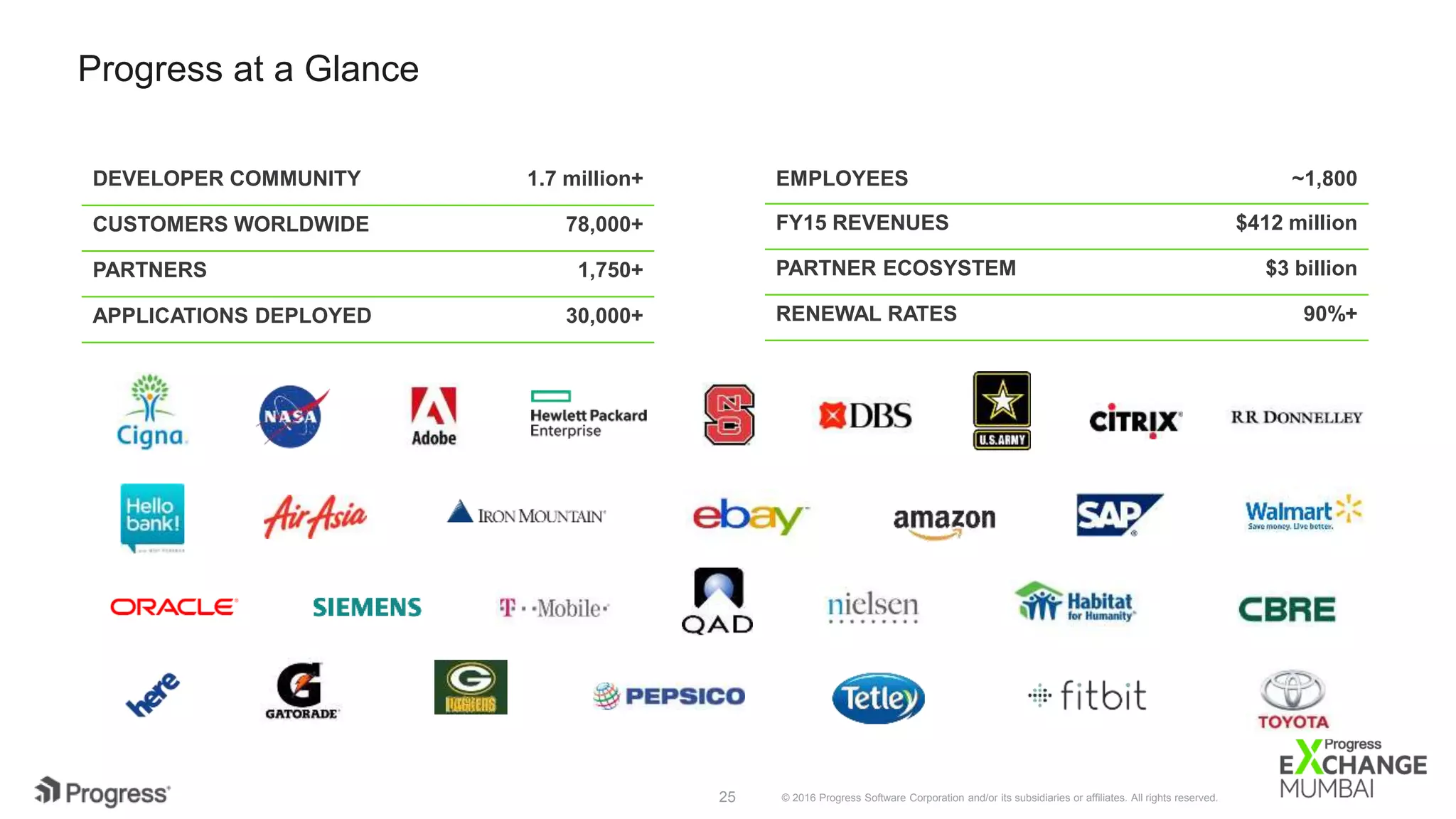 © 2016 Progress Software Corporation and/or its subsidiaries or affiliates. All rights reserved.25
Progress at a Glance
EMPLOYEES ~1,800
FY15 REVENUES $412 million
PARTNER ECOSYSTEM $3 billion
RENEWAL RATES 90%+
DEVELOPER COMMUNITY 1.7 million+
CUSTOMERS WORLDWIDE 78,000+
PARTNERS 1,750+
APPLICATIONS DEPLOYED 30,000+
 