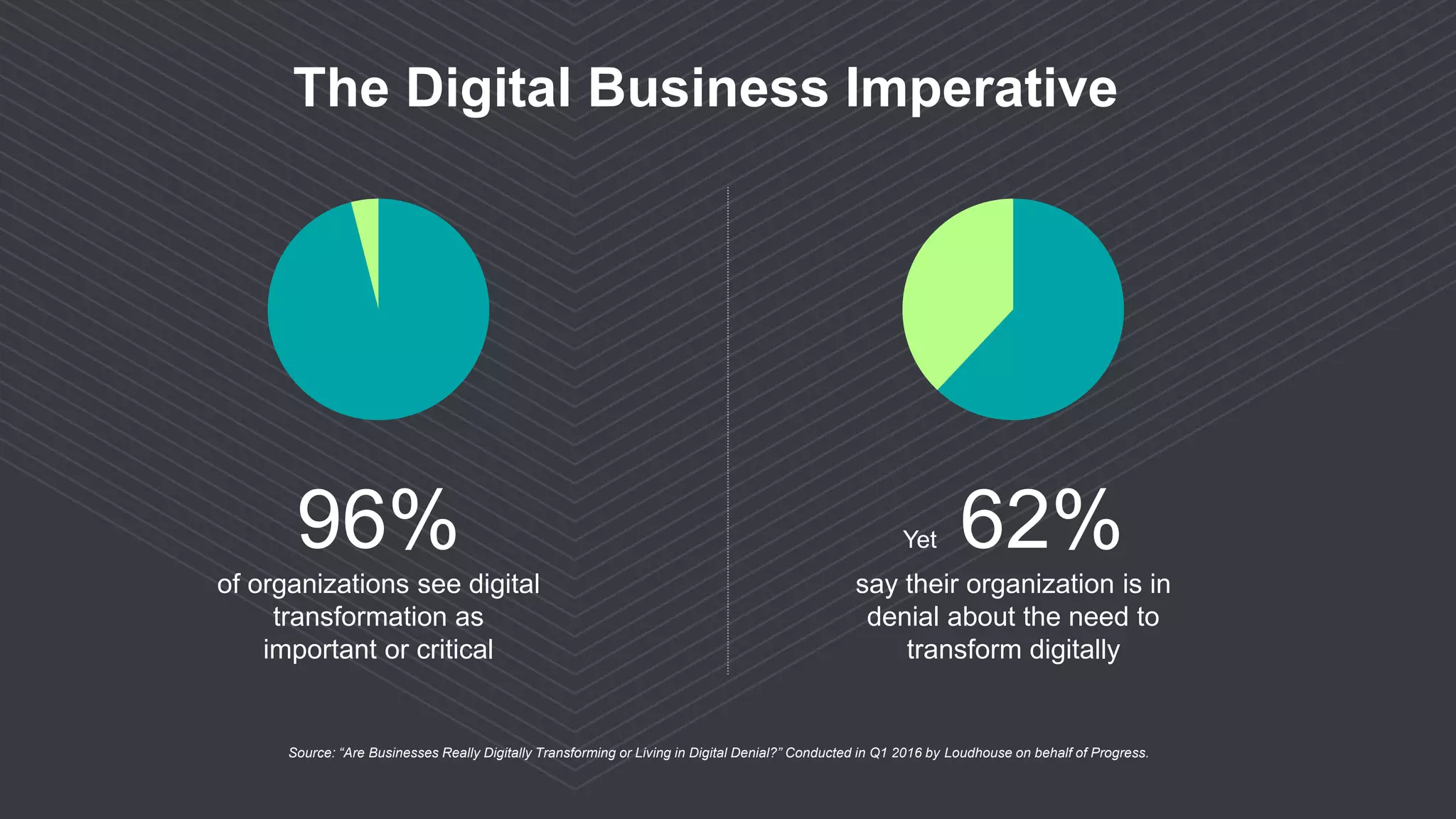 The Digital Business Imperative
96%
of organizations see digital
transformation as
important or critical
Yet 62%
say their organization is in
denial about the need to
transform digitally
Source: “Are Businesses Really Digitally Transforming or Living in Digital Denial?” Conducted in Q1 2016 by Loudhouse on behalf of Progress.
 