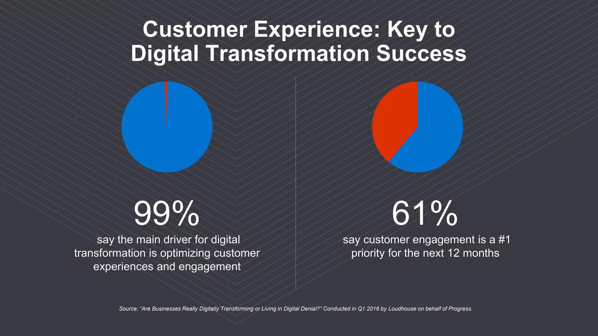 Customer Experience: Key to
Digital Transformation Success
99%
say the main driver for digital
transformation is optimizing customer
experiences and engagement
61%
say customer engagement is a #1
priority for the next 12 months
Source: “Are Businesses Really Digitally Transforming or Living in Digital Denial?” Conducted in Q1 2016 by Loudhouse on behalf of Progress.
 