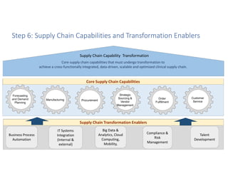 Digital transformation of supply chain in pharma | PDF