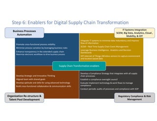 Digital transformation of supply chain in pharma | PDF