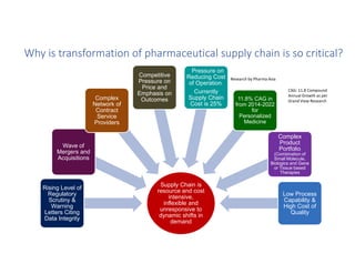 Digital transformation of supply chain in pharma | PDF