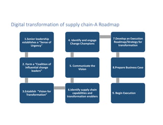 Digital transformation of supply chain in pharma | PDF