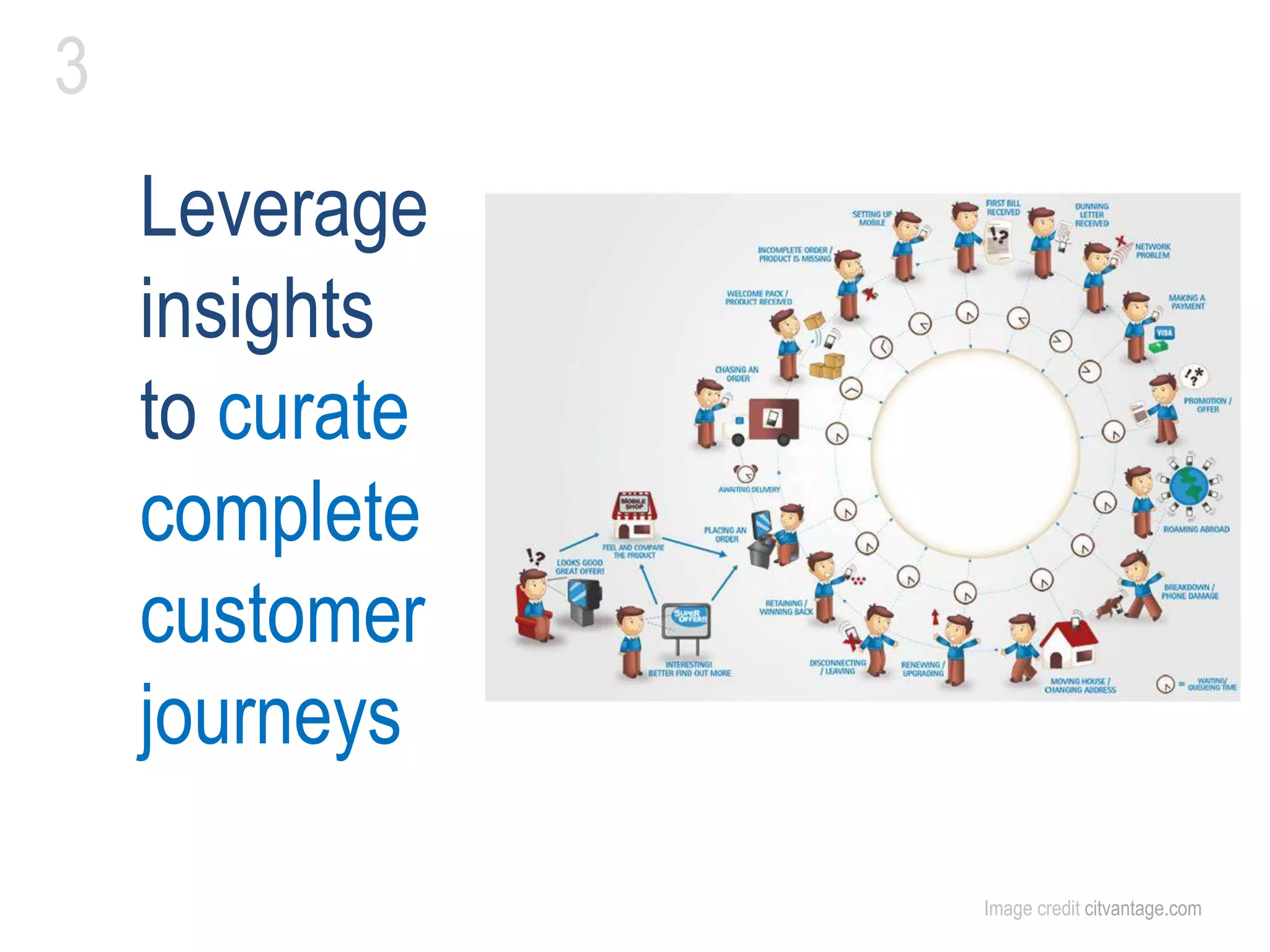 Leverage
insights
to curate
complete
customer
journeys
3
Image credit citvantage.com
 