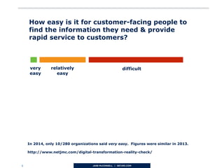 6
How easy is it for customer-facing people to
find the information they need & provide
rapid service to customers?
very
easy
relatively
easy
difficult
In 2014, only 10/280 organizations said very easy. Figures were similar in 2013.
http://www.netjmc.com/digital-transformation-reality-check/
 