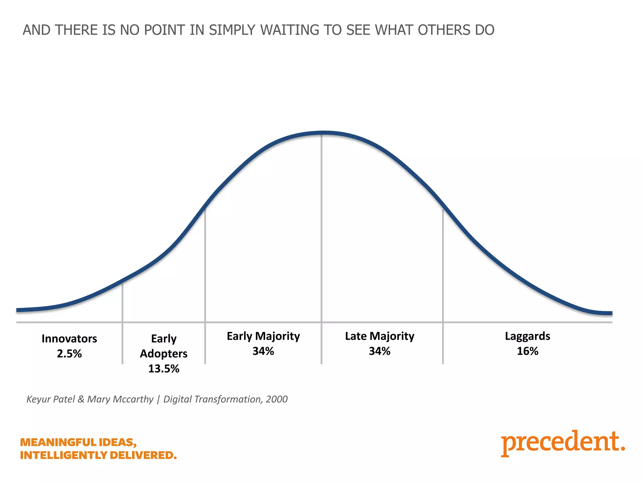 AND THERE IS NO POINT IN SIMPLY WAITING TO SEE WHAT OTHERS DO

Innovators
2.5%

Early
Adopters
13.5%

Early Majority
34%

Keyur Patel & Mary Mccarthy | Digital Transformation, 2000

Late Majority
34%

Laggards
16%

 