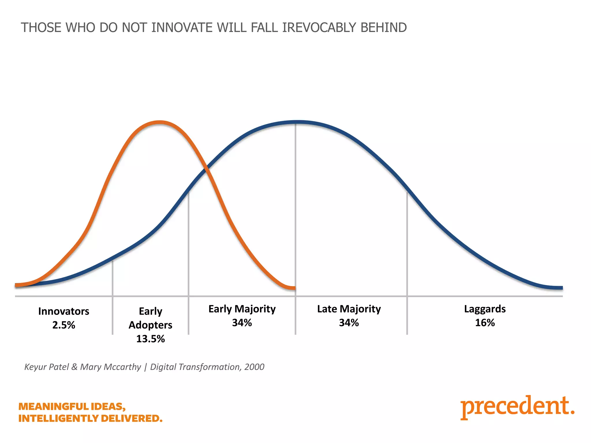 THOSE WHO DO NOT INNOVATE WILL FALL IREVOCABLY BEHIND

Innovators
2.5%

Early
Adopters
13.5%

Early Majority
34%

Keyur Patel & Mary Mccarthy | Digital Transformation, 2000

Late Majority
34%

Laggards
16%

 