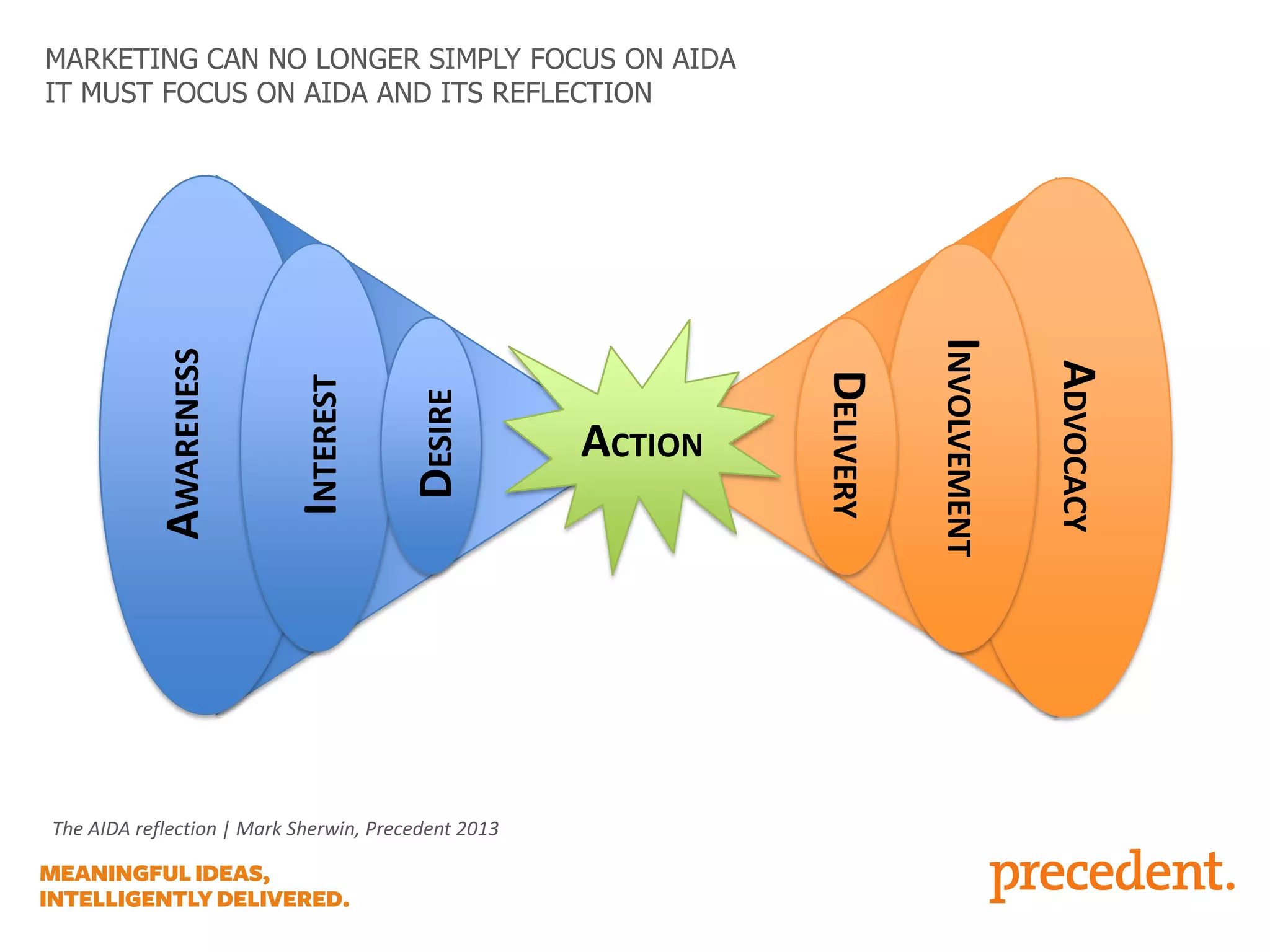DESIRE

INTEREST

ADVOCACY

INVOLVEMENT

The AIDA reflection | Mark Sherwin, Precedent 2013

ACTION

DELIVERY

AWARENESS

MARKETING CAN NO LONGER SIMPLY FOCUS ON AIDA
IT MUST FOCUS ON AIDA AND ITS REFLECTION

 