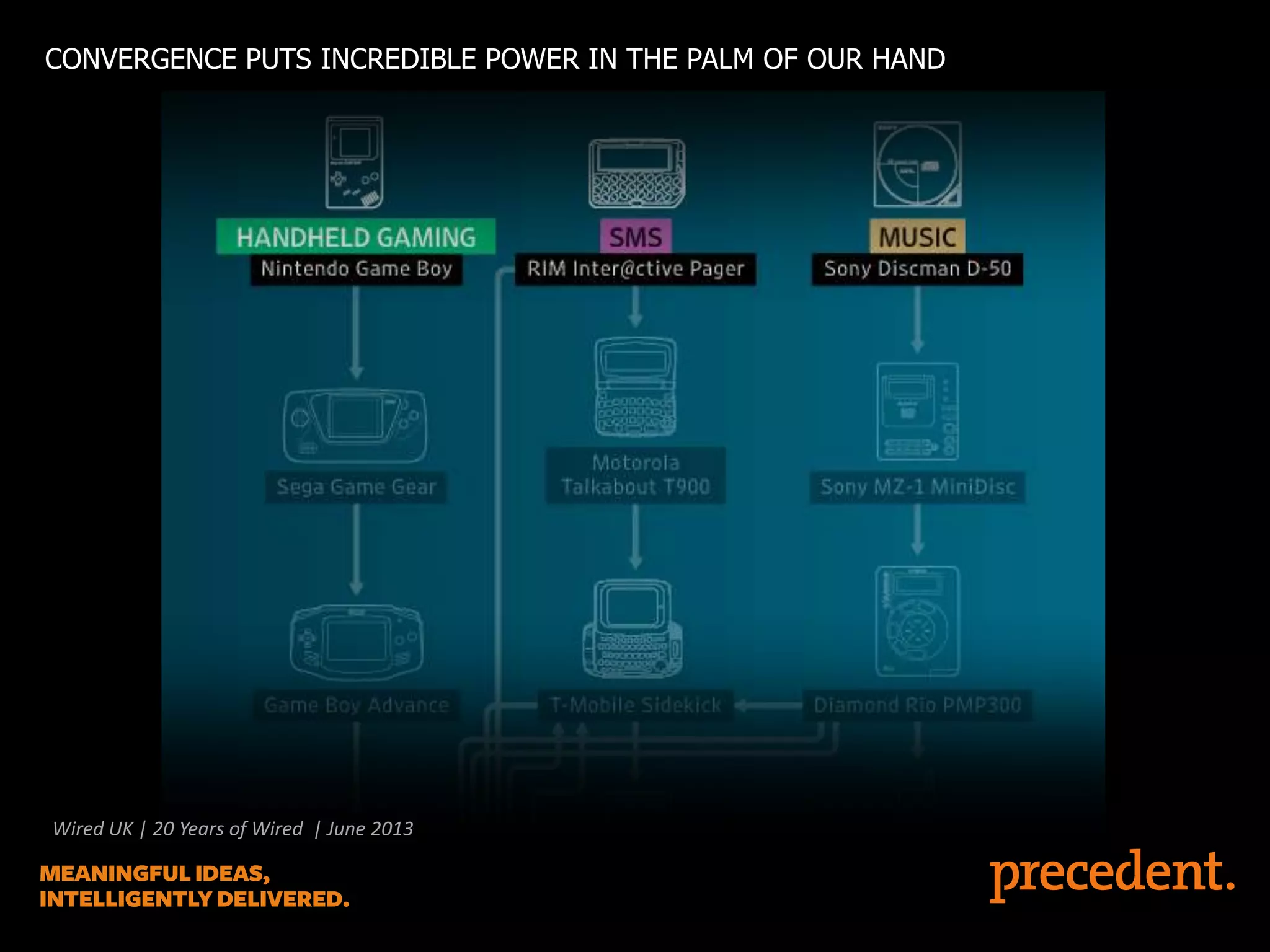 CONVERGENCE PUTS INCREDIBLE POWER IN THE PALM OF OUR HAND

Wired UK | 20 Years of Wired | June 2013

 