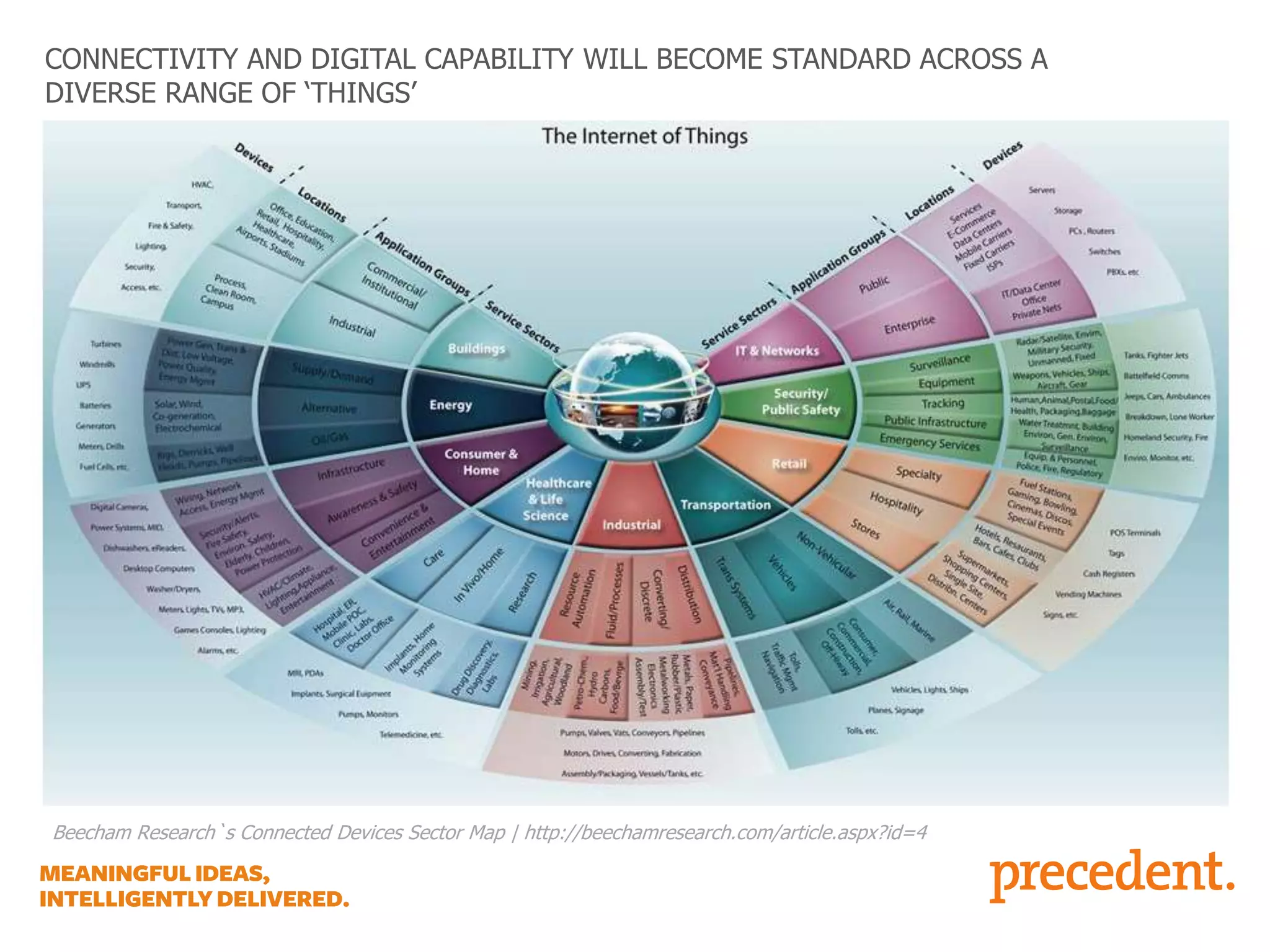 CONNECTIVITY AND DIGITAL CAPABILITY WILL BECOME STANDARD ACROSS A
DIVERSE RANGE OF ‘THINGS’

Beecham Research`s Connected Devices Sector Map | http://beechamresearch.com/article.aspx?id=4

 