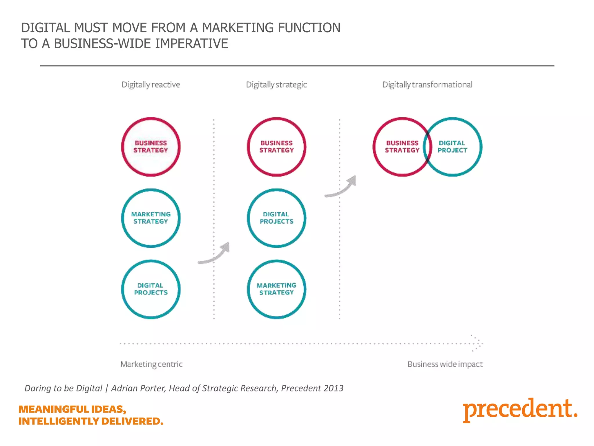 DIGITAL MUST MOVE FROM A MARKETING FUNCTION
TO A BUSINESS-WIDE IMPERATIVE

Daring to be Digital | Adrian Porter, Head of Strategic Research, Precedent 2013

 